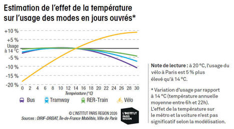 Mobilit&eacute; sous pression climatique : comportements et attentes des Franciliens - Institut Paris R&eacute;gion | Veille "Villes de demain" | Scoop.it
