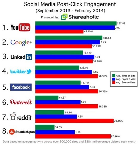 The Surprising Social Networks that Generate the most Engaged Referrals - | Better know and better use Social Media today (facebook, twitter...) | Scoop.it