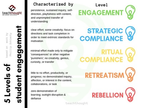 5 Levels Of Student Engagement: A Continuum For Teaching -via Terry Heick | Moodle and Web 2.0 | Scoop.it