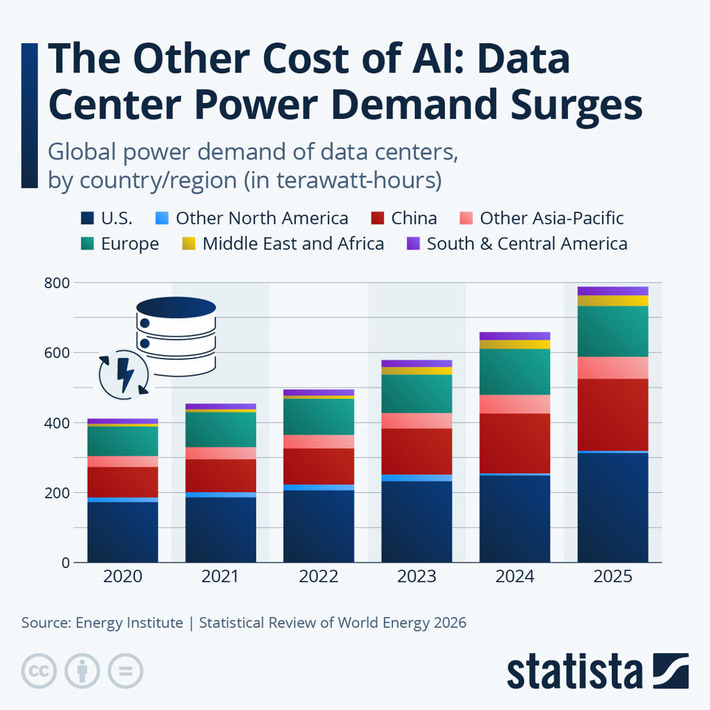 Chart: The Other Cost of AI: Data Center Power Demand Surges | Statista | Technology Report - Changing Our World | Scoop.it