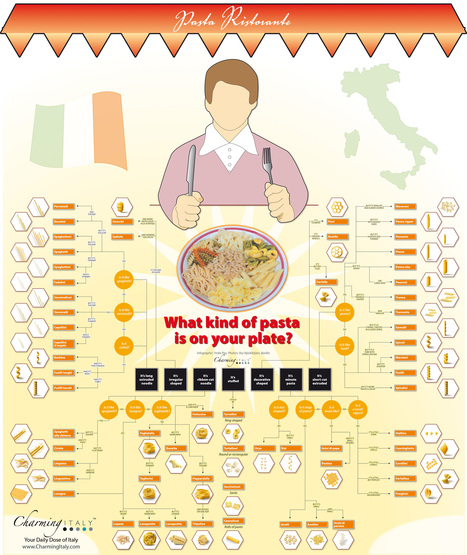 An Infographic to Test Your Pasta Knowledge | La Cucina Italiana - De Italiaanse Keuken - The Italian Kitchen | Scoop.it