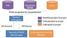 MULTIPASS : Faire &eacute;merger de nouveaux services dans une chaine de confiance | Elevage et num&eacute;rique | Scoop.it