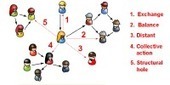 How People Interact in Evolving Online Affiliation Networks | Complex Insight  - Understanding our world | Scoop.it