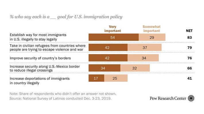 U.S. Hispanics’ top immigration policy goal: Path to legal status for unauthorized | Political Report | Scoop.it