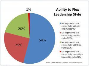 Three times when it’s wrong to just be a supportive manager | Management - Leadership | Scoop.it