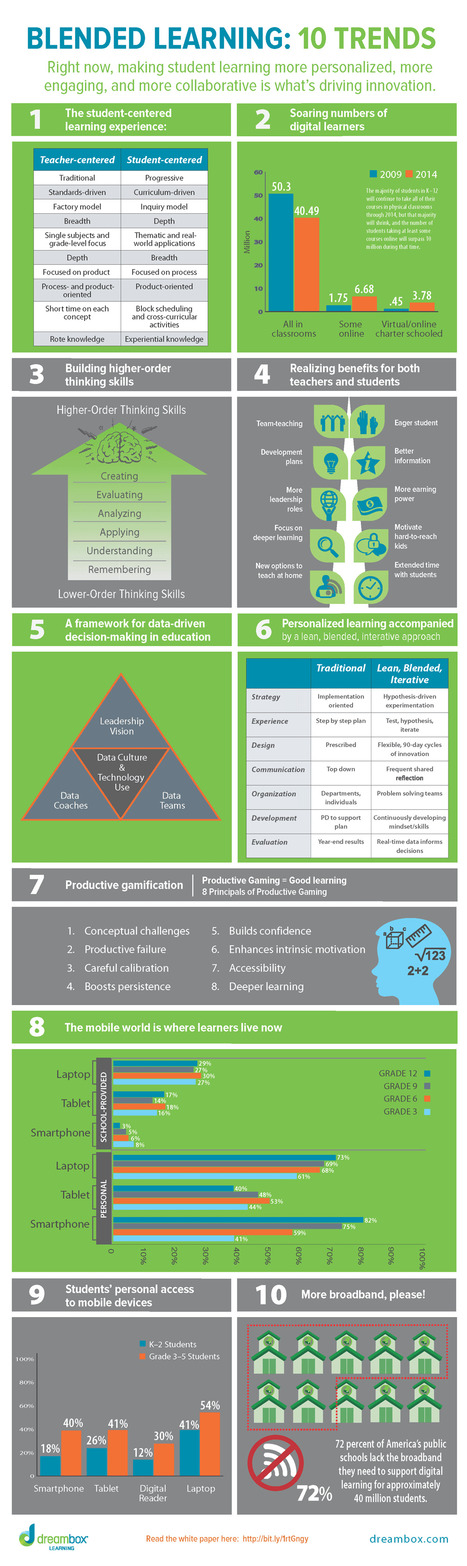 Blended Learning Infographic: 10 Trends - e-Learning Infographics | Information and digital literacy in education via the digital path | Scoop.it