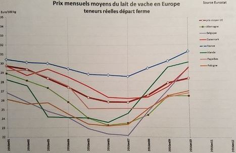 La Fnil acte déjà une difficile remontée des prix aux producteurs | Lait de Normandie... et d'ailleurs | Scoop.it