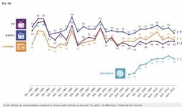 Le barom&egrave;tre 2013 sur la cr&eacute;dibilit&eacute; des m&eacute;dias pointe la banalisation progressive d&rsquo;Internet &laquo; APCP | News from the world - nouvelles du monde | Scoop.it