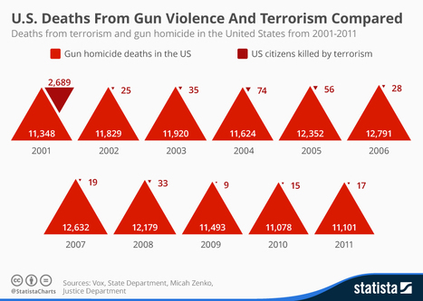US Deaths From Gun Violence & Terrorism Compared | Statista | Public Relations & Social Marketing Insight | Scoop.it