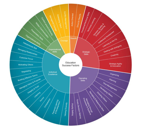 Education Competencies: Presentation skills | 21st Century Learning and Teaching | Scoop.it