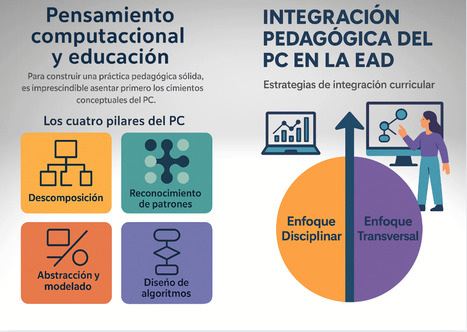 Pensamiento Computacional: Una estrategia para la resolución de problemas en EaD (C.EaD-52) | Educación a Distancia y TIC | Scoop.it