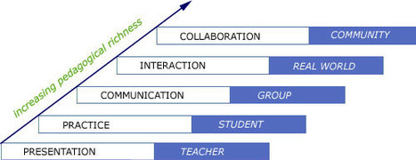 The changing face of ePedagogy? | KILUVU | Scoop.it