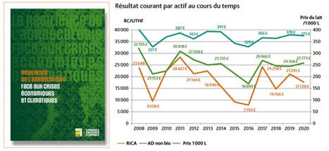 Civam : Résilience de l’agroécologie face aux crises économiques et climatiques | Lait de Normandie... et d'ailleurs | Scoop.it