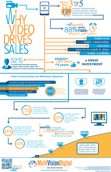 Online Video and Sales Performance | Social Media Today | Public Relations & Social Marketing Insight | Scoop.it