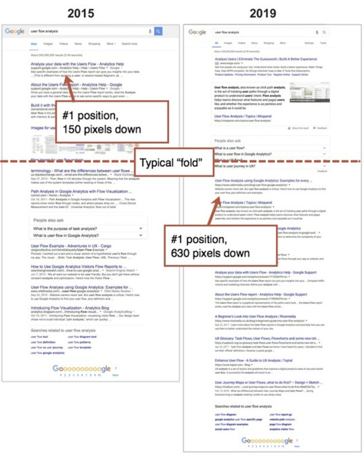 Comparison of Google search results from 2013 to 2019 shows that much has changed and that the Biggest Trends in #SEO are more important than ever to make sure people find your products & services | WHY IT MATTERS: Digital Transformation | Scoop.it