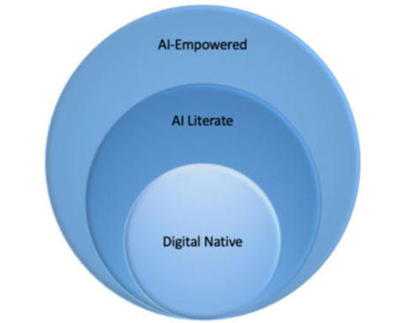 10 AI Skillsets for the Digital Native Educator - The Journal | Education 2.0 & 3.0 | Scoop.it