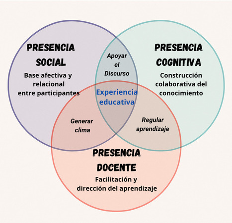 CUED: Dinámicas sociales y la construcción de presencia en EaD (C.EaD-44) | Educación a Distancia y TIC | Scoop.it