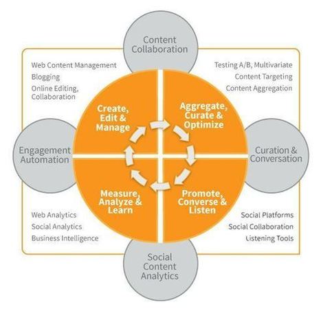 A Strategic Map for Better Use of Content Marketing Technologies | Content Marketing | Scoop.it