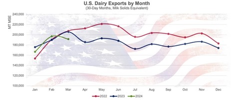 USA : Les exportations reculent de 7% en mars | Lait de Normandie... et d'ailleurs | Scoop.it