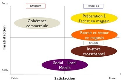 Etude Commerce Crosscanal Pratiques et Performance de DiaMart ~ ROPO | Web-to-Store | Scoop.it