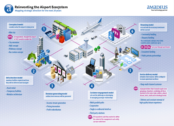 Reinventing the airport ecosystem, a new airline industry report from Amadeus | Travel Retail | Scoop.it