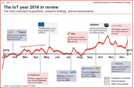 IoT 2016 in review: The 8 most relevant IoT developments of the year | Smart Cities & The Internet of Things (IoT) | Scoop.it