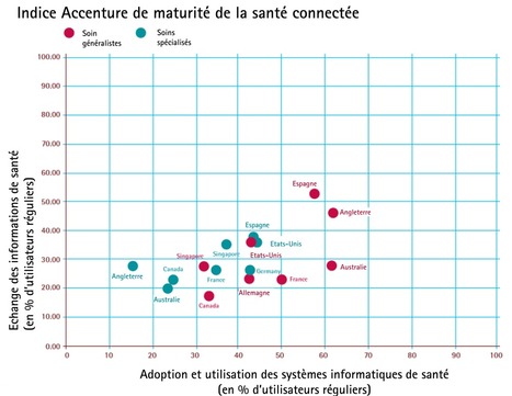La France progresse dans l’adoption des technologies de santé - Accenture | UseNum - Santé | Scoop.it