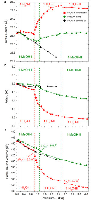 Giant Negative Area Compressibility Tunable in a Soft Porous<br/>Framework Material | Daily Newspaper | Scoop.it