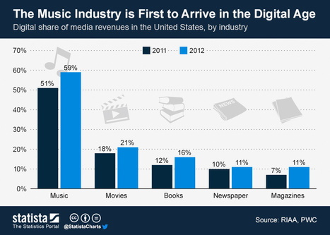 The Music Industry is First to Arrive in the Digital Age | Educational Innovation and Distance Education | Scoop.it