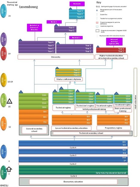 Diagram of Education System | EduGPS Country profiles (OECD) | Luxembourg | 21st Century Learning and Teaching | Scoop.it