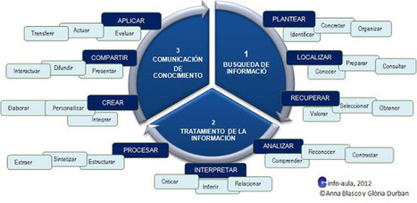 Modelo de competencia informacional en centros educativos vía @g_durban | rincóndeaula | Scoop.it