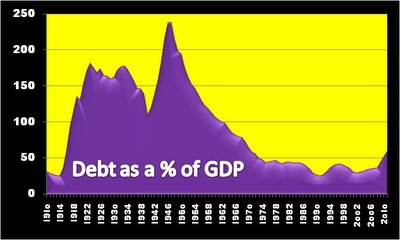 The Green Benches: Three reasons why you should be proud to be a deficit denier. | Trade unions and social activism | Scoop.it