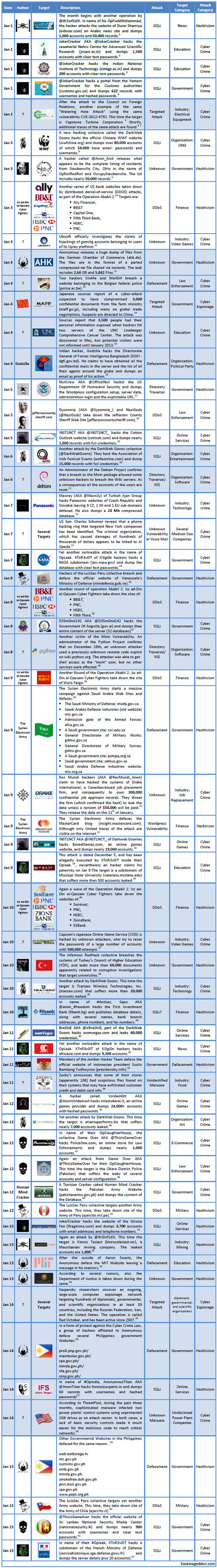 1-15 January 2013 Cyber Attacks Timeline | 21st Century Learning and Teaching | Scoop.it