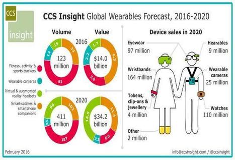 Wearable Tech Market Worth $34 Billion By 2020 | Internet of Things & Wearable Technology Insights | Scoop.it