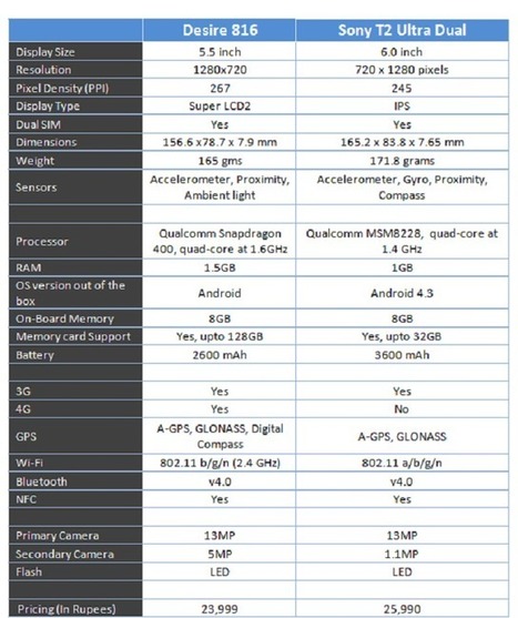 HTC Desire 816 vs Sony Xperia T2 Ultra: Phablets specs battle - Tech2 | Android Discussions | Scoop.it