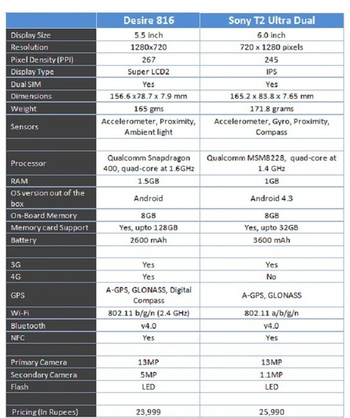 HTC Desire 816 vs Sony Xperia T2 Ultra: Phablets specs battle – Tech2 ...