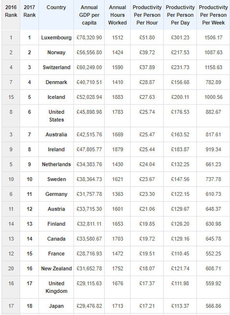 Most Productive Countries in the World: 2017 | NR1. is #Luxembourg in #Europe | Luxembourg (Europe) | Scoop.it