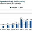 Tablet and e-book ownership nearly doubled during holiday season | School Leaders on iPads & Tablets | Scoop.it
