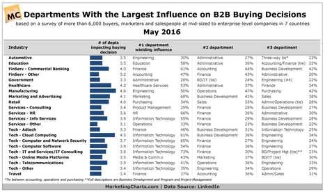 These Departments Wield The Most Influence Over B2B Purchase Decisions - MarketingCharts | The MarTech Digest | Scoop.it