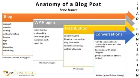 Know the Erogenous Zones of Your Blog Post | MarketingHits | Scoop.it