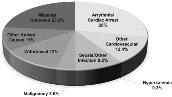 Sudden Cardiac Death in Dialysis Patients | Peritoneal dialysis | Scoop.it