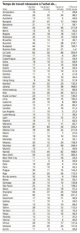 Salaires et pouvoir d'achat : Le Luxembourg en 3e position mondiale pour les salaires (bruts) | Europe | Luxembourg (Europe) | Scoop.it