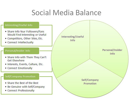 How to Use Social Media to Build Links | digital marketing strategy | Scoop.it