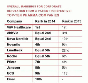 Can You Trust Patient Rankings of #Pharma Corporate Reputation? | Digital Pharma news | Scoop.it