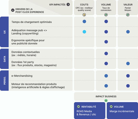 Post Click Experience, ou comment augmenter le ROI publicitaire | Data Marketing | Scoop.it