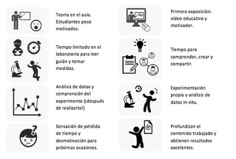 Experiencia de Flipped Classroom aplicada al laboratorio de bachillerato | Educaci&oacute;n 2.0 | Scoop.it