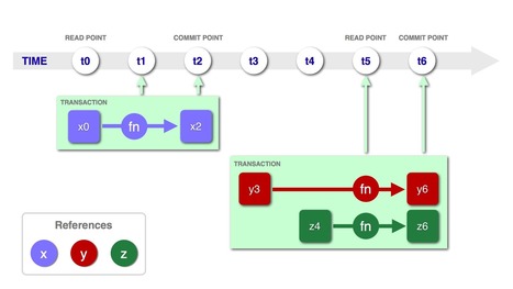 Avout: Distributed State in Clojure | Functional programming | Scoop.it