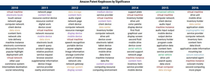 Amazon Strategy Teardown: Building New Business Pillars In AI, Next-Gen Logistics, And Enterprise Cloud Apps | WHY IT MATTERS: Digital Transformation | Scoop.it