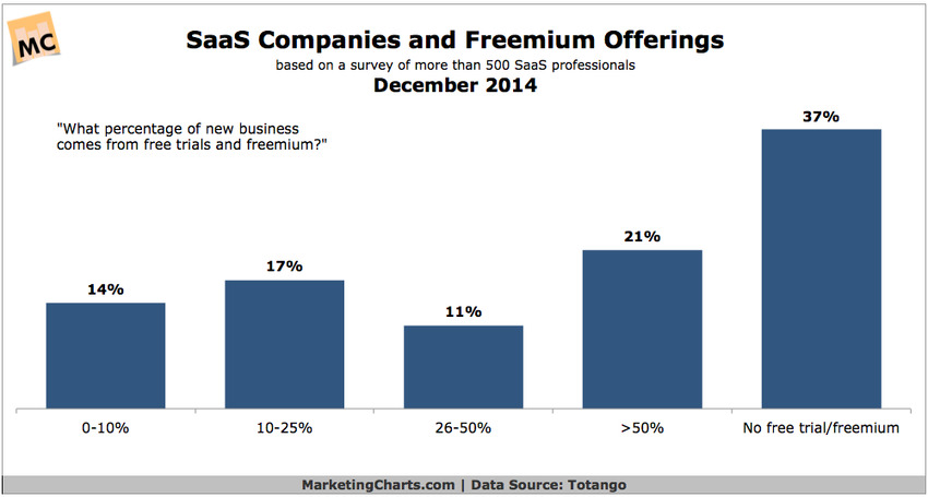 SaaS Companies New Business From Free Trials and Freemium - Marketing Charts | The MarTech Digest | Scoop.it