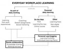 Everyday Workplace Learning: A quick primer | LEARNing To LEARN | ICT | eSkills | 21st Century Learning and Teaching | Scoop.it